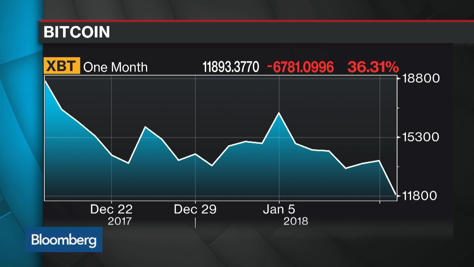 Crypto-Linked Stocks Return to Earth as Bitcoin, Ripple Fall - Bloomberg