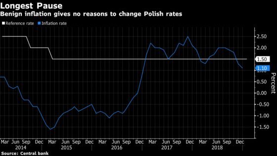 East Europe Keeps Rates on Hold as Euro-Area Weakness Prevails