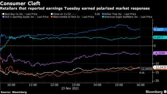 Best Buy, Abercrombie Fall Most Since March 2020 on Results