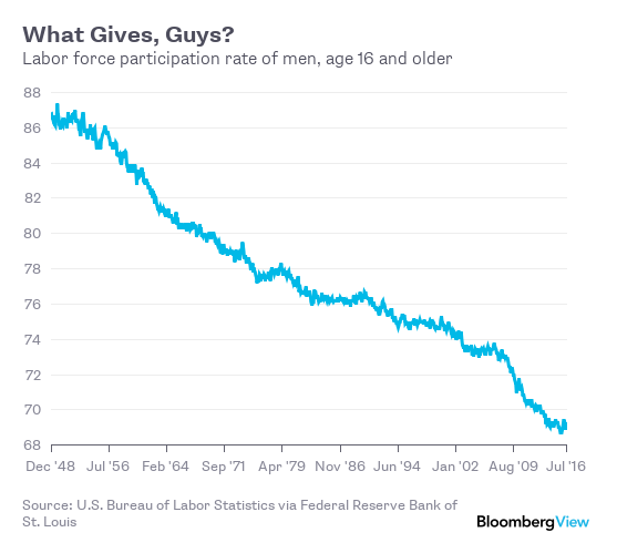A Job Market Tale In Two Charts Bloomberg