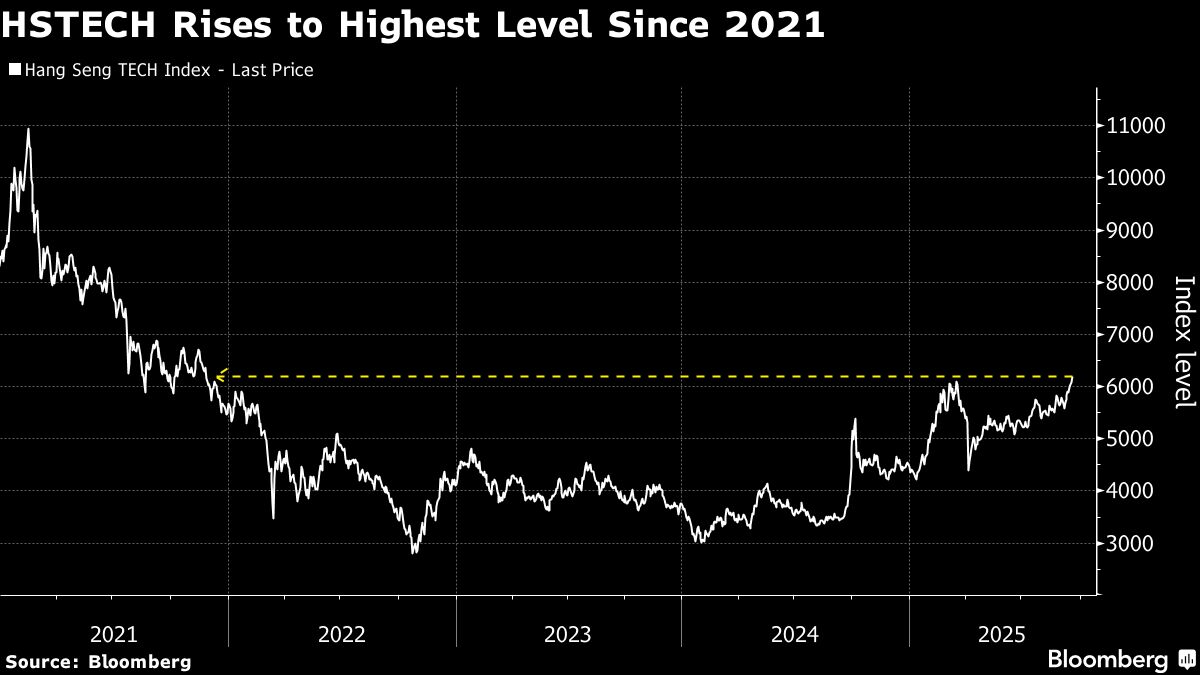 China Tech Stocks Surge to 2021 Level as Investors Bet on AI