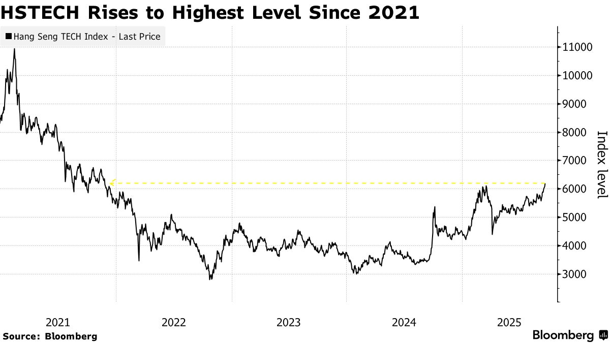 中国のハイテク株、4年ぶりの高値－AIと米中の緊張緩和に期待高まる - Bloomberg