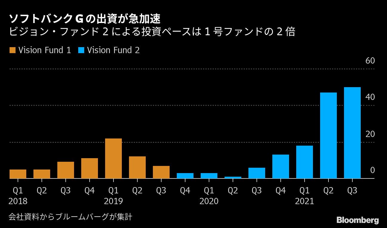 ソフトバンクｇの投資ペースが急加速 査定や意思決定過程に懸念の声 Bloomberg