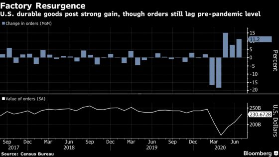 U.S. Durable-Goods Orders Unexpectedly Quicken on Auto Boost