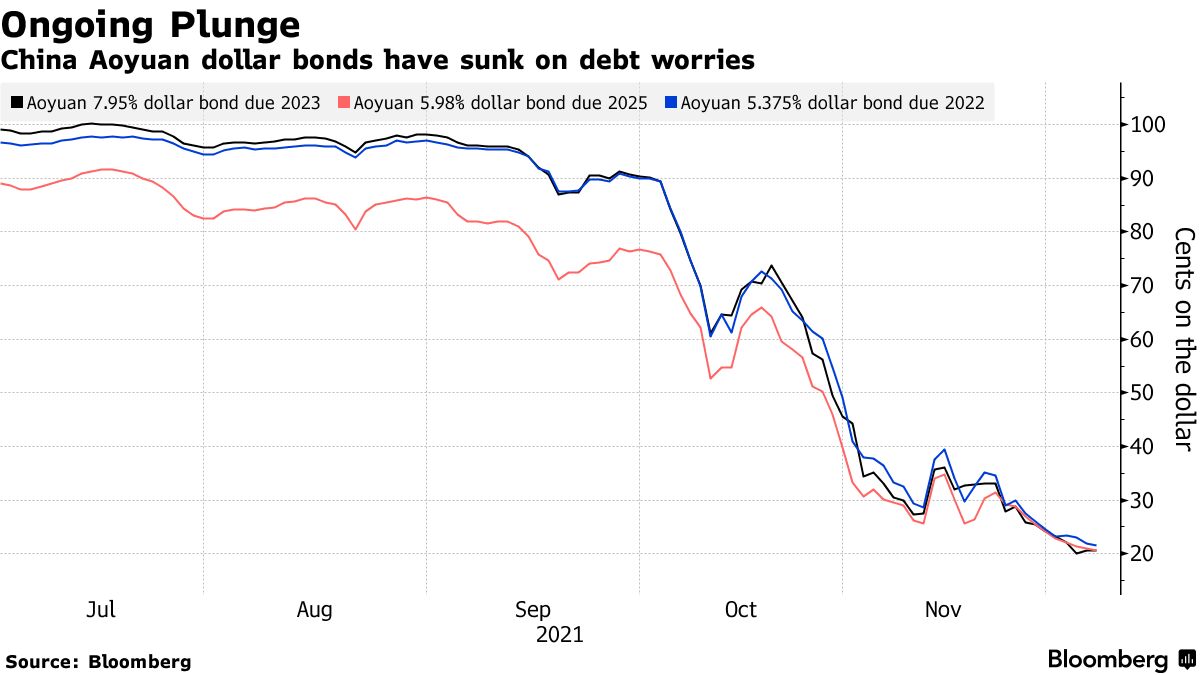 Aoyuan Joins List of Chinese Developers Warning on Debt - Bloomberg