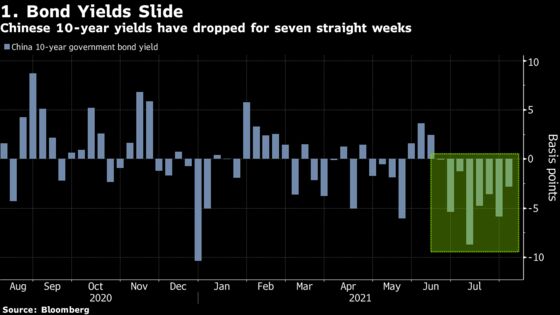 China Traders Add to Easing Bets as Economic Prospects Dim