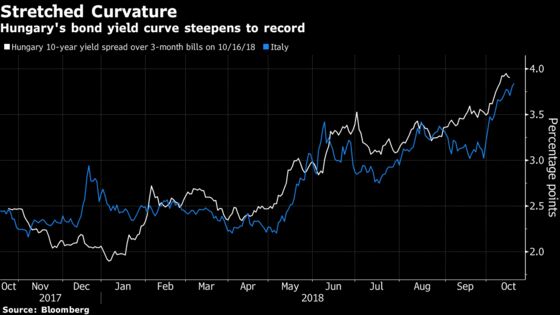 World’s Steepest Yield Curve Set to Fade as Hungary Doves Waver