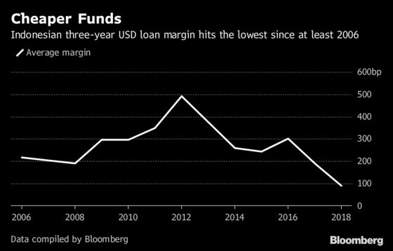 Indonesia Inc. Finds Solace in Loan Amid Emerging Market Woe