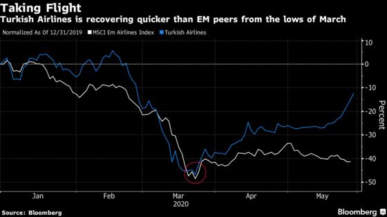 Turkish Airlines Rides Tailwinds for Peer-Beating Stock Recovery