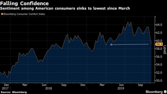 U.S. Consumer Comfort Falls to Seven-Month Low on Finance Views