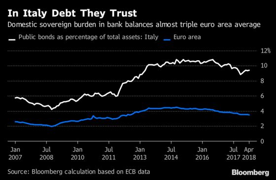 What Italian Banks Have Learned From 2011 Blow-Up in Four Charts