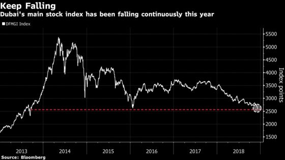 Dubai's Slide Goes Deeper as Stocks Drop to Lowest Since 2013
