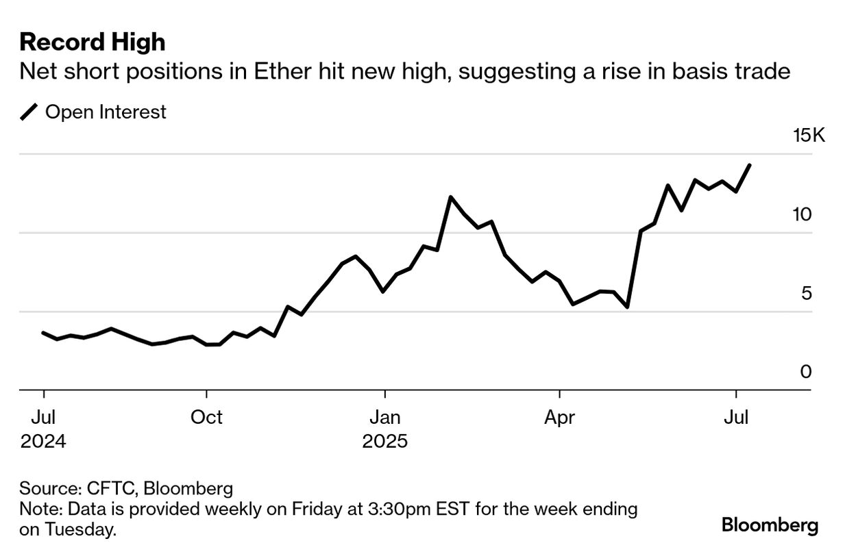 Ether Arbitrage Trades Are Popular With Hedge Funds Again - Bloomberg