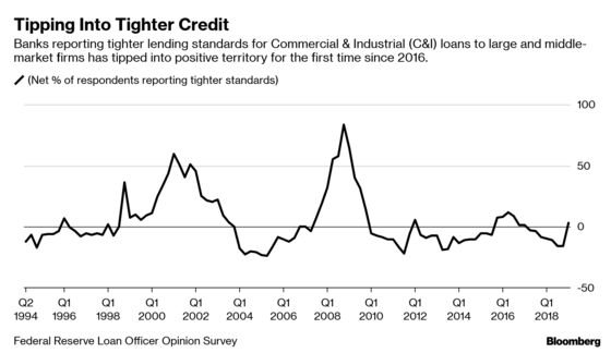 Did Fed Know What Credit Markets Didn't? Loan Bankers Get Strict