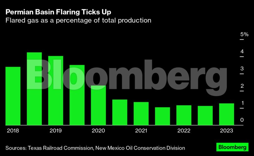 Permian Basin Flaring Ticks Up | Flared gas as a percentage of total production