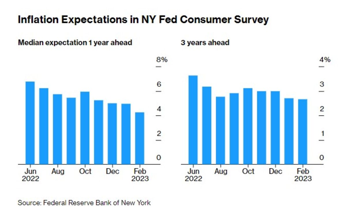 Near-Term US Inflation Expectations Drop Sharply, NY Fed Survey Finds ...