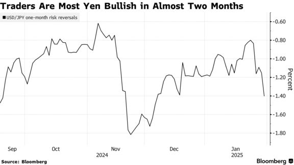 Traders Are Most Yen Bullish in Almost Two Months