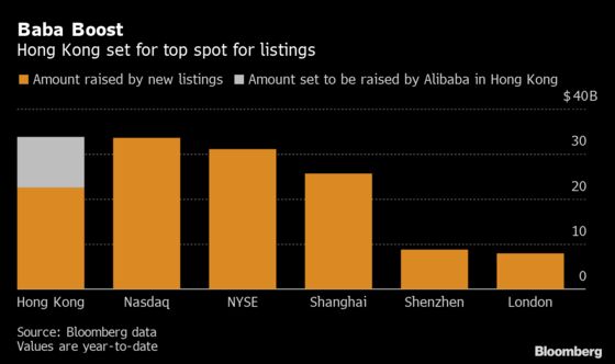 Alibaba’s $11 Billion Listing to Propel Hong Kong to Regain Top IPO Spot