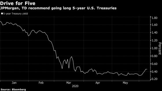 JPMorgan, TD Betting on 5-Year Treasuries Ahead of Fed Meeting