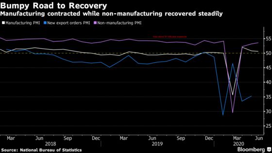 China’s Factory Outlook Slips in May Amid Slow Recovery