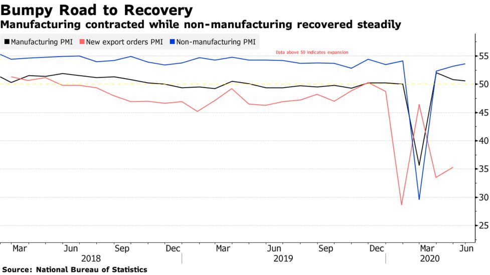 中国製造業ｐｍｉ 緩慢な回復ペース示唆 民間指標は50上回る Bloomberg