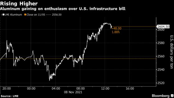 Base Metals Rise on Optimism of U.S. Infrastructure Bill