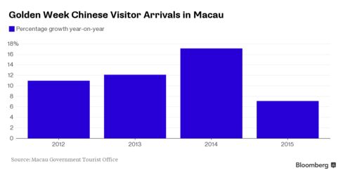 Growth in Chinese visitor arrivals in Macau during Golden Week