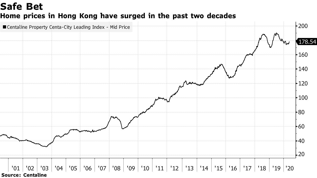 Hong Kong Property Market Proves Resilient as Crises Mount - Bloomberg