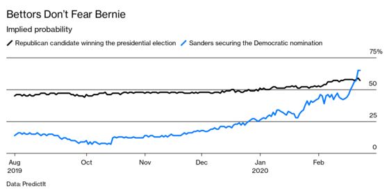 Wall Street Gives Bernie Sanders a Pass…for Now