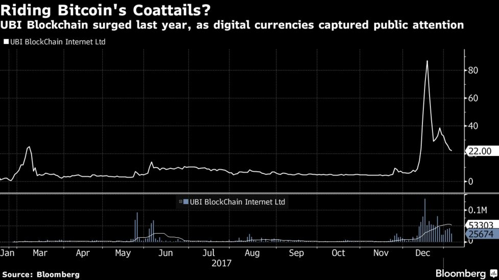 仮想通貨人気で17年に900％急騰したUBI株、米SECが売買