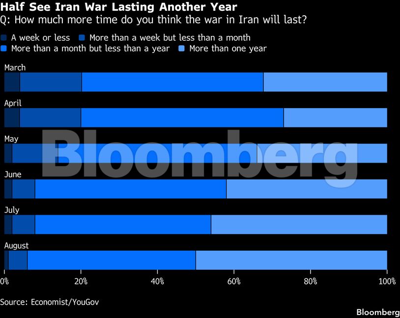 Half See Iran War Lasting Another Year | Q: How much more time do you think the war in Iran will last?
