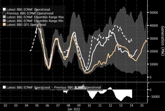 European Power Prices Slide as Milder Weather Set to Ease Demand