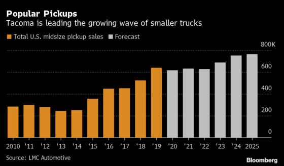 Toyota’s Tacoma Pickup Takes On All Comers and Remains on Top