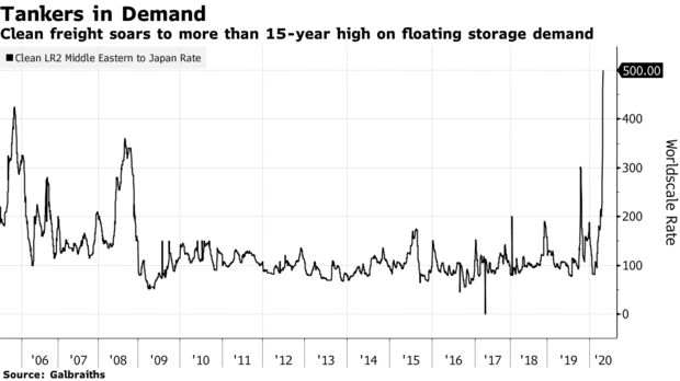 Clean freight soars to more than 15-year high on floating storage demand