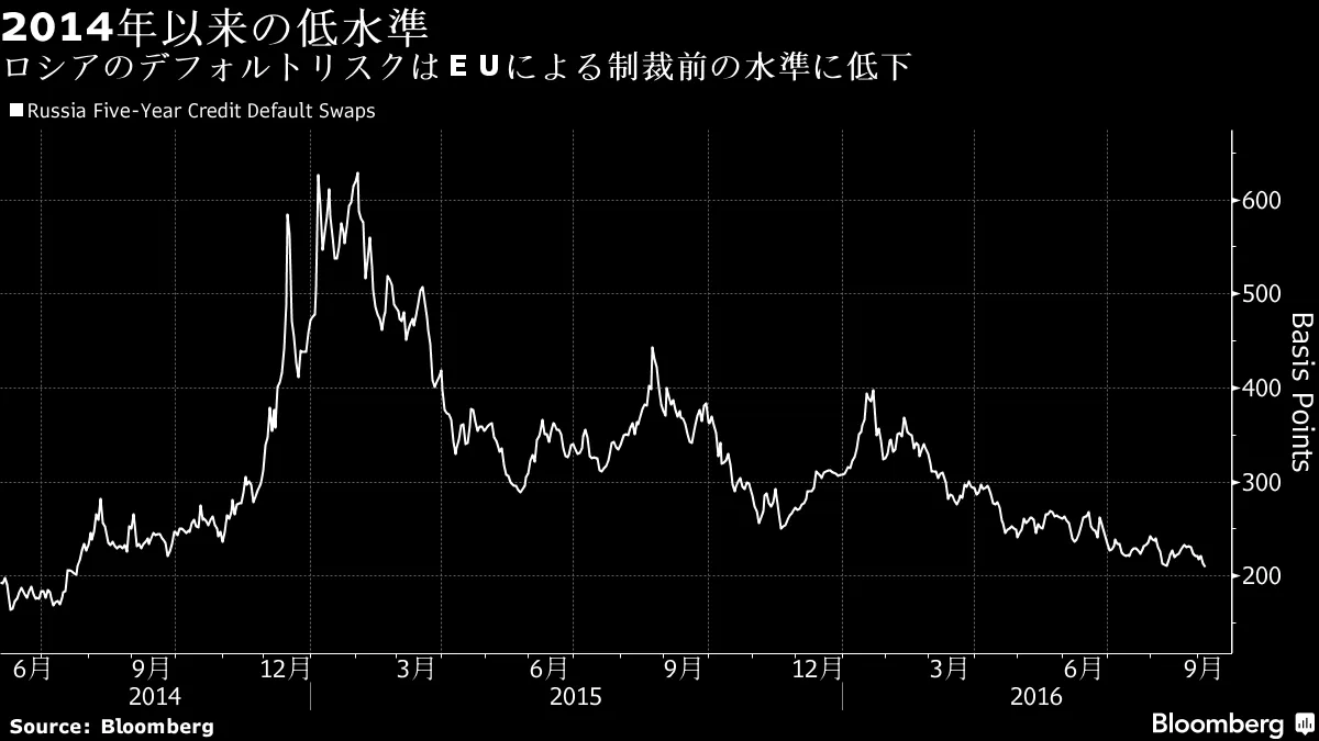 ロシアのデフォルトリスク、2014年以来の低水準－チャート - Bloomberg