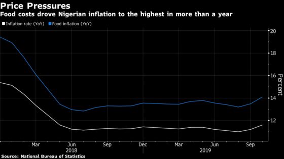 Nigeria Inflation Rate Surges to 17-Month High