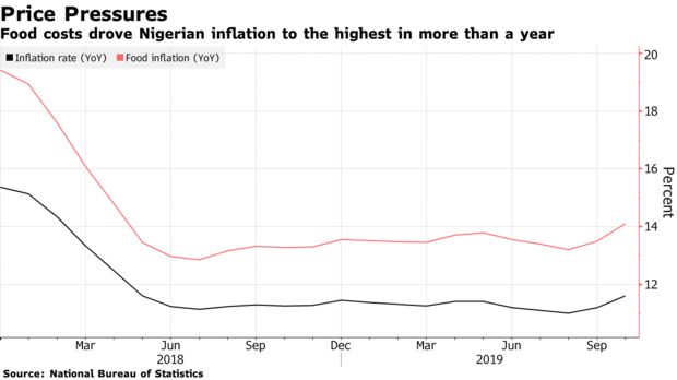 Food costs drove Nigerian inflation to the highest in more than a year