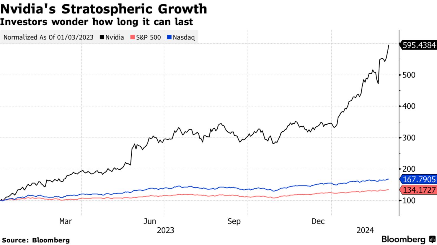 Nvidia's Stratospheric Growth | Investors wonder how long it can last