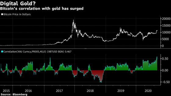 Older Investors Go for Gold, Younger Ones Bitcoin, JPMorgan Says