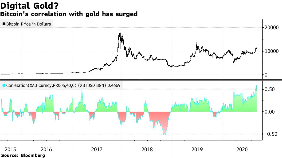 Bitcoin's correlation with gold has surged
