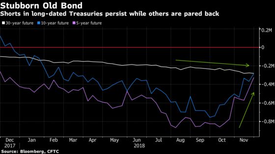 Epic Long-Bond Short Squeeze Hits as Treasury Bears Seek Cover