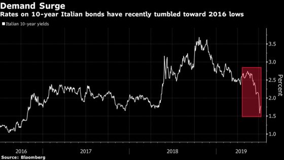 Italy Seizes on Plunge in Borrowing Costs to Issue More Bonds