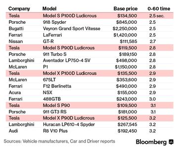 Heres How The New Teslas Stack Up Against Bugatti