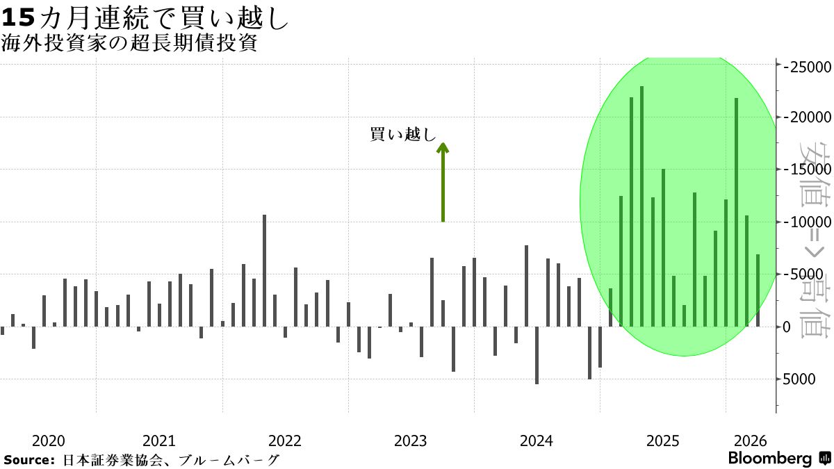 ヘッジファンドの持ち高解消、日本の国債市場に影響も－日銀リポート