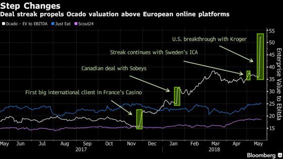 Tech or Retail? Ocado's U.S. Deal Gives It Amazon-Like Valuation