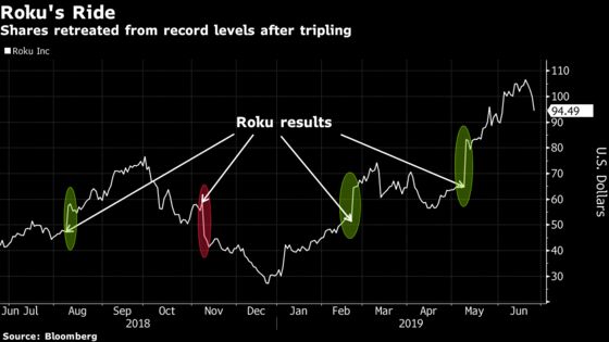 Roku Extends Slide as Analysts See Retreat From Red-Hot Run