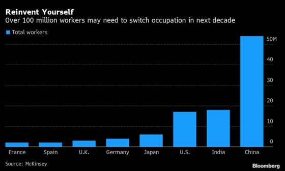 100 Million Workers May Need to Switch Occupation by 2030