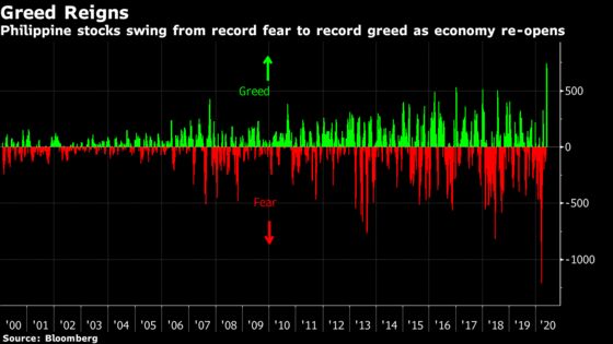 Funds Turn Cautious as Philippine Stocks Swept by Record Greed