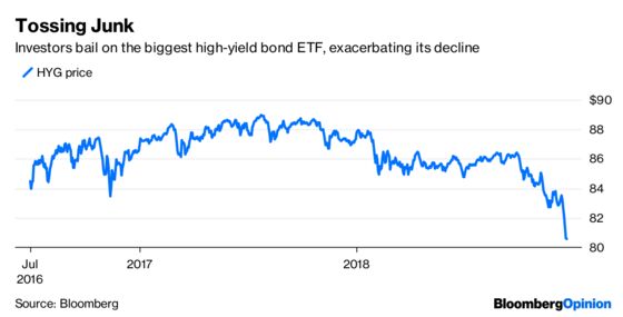 Junk Bonds Endure an Awful Day But Live to Tell About It