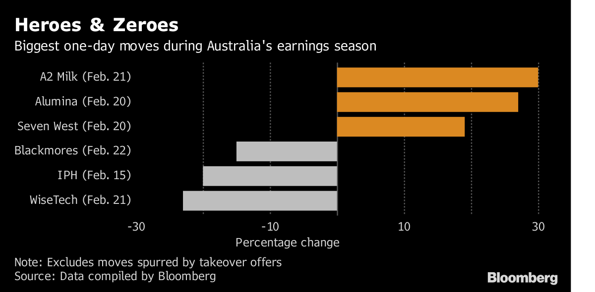 Five Key Takeaways From Australias February Earnings Season Bloomberg